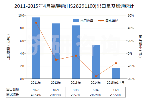 2011-2015年4月氯酸鈉(HS28291100)出口量及增速統(tǒng)計(jì)